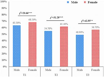 The Prevalence and Psychosocial Factors of Problematic Smartphone Use Among Chinese College Students: A Three-Wave Longitudinal Study